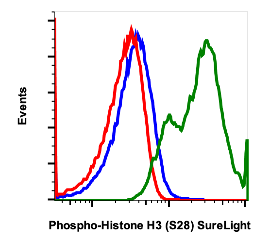 Phospho-Histone H3 (Ser28) (D6) rabbit mAb SureLight488 conjugate-10 Tests Antibody