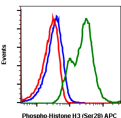 Phospho-Histone H3 (Ser28) (D6) rabbit mAb APC conjugate Antibody