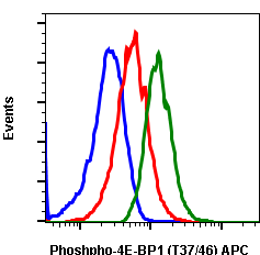 Phospho-4E-BP1 (Thr37/46) (A5) rabbit mAb APC conjugate Antibody