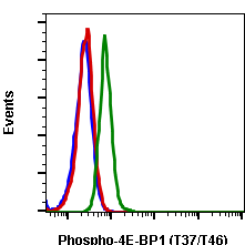 Phospho-4E-BP1 (Thr37/46) (A5) rabbit mAb FITC conjugate