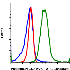 Phospho-PLCγ2 (Tyr759) (G3) rabbit mAb APC conjugate Antibody