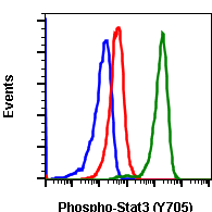 Phospho-Stat3 (Tyr705) (B12) rabbit mAb APC conjugate Antibody