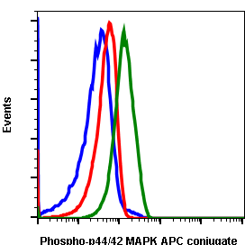 Phospho-p44/42 MAPK (Erk1/2) (Thr202/Tyr204) (A11) rabbit mAb APC conjugate Antibody