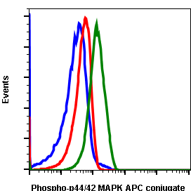 Phospho-p44/42 MAPK (Erk1/2) (Thr202/Tyr204) (A11) rabbit mAb APC conjugate