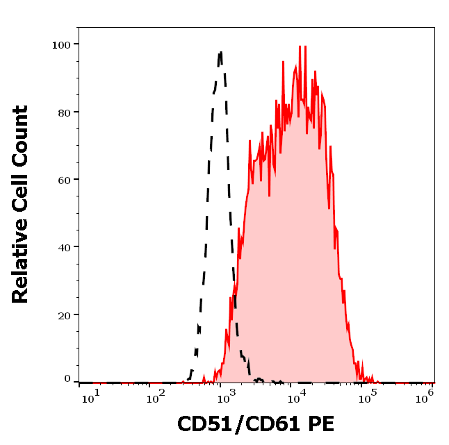 CD51/CD61 antibody (PE)
