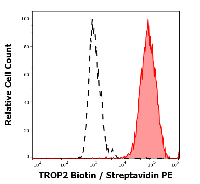 TROP2 antibody (Biotin)