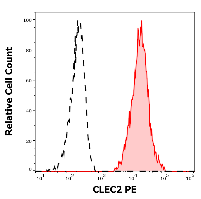 Anti-Hu CLEC2 PE