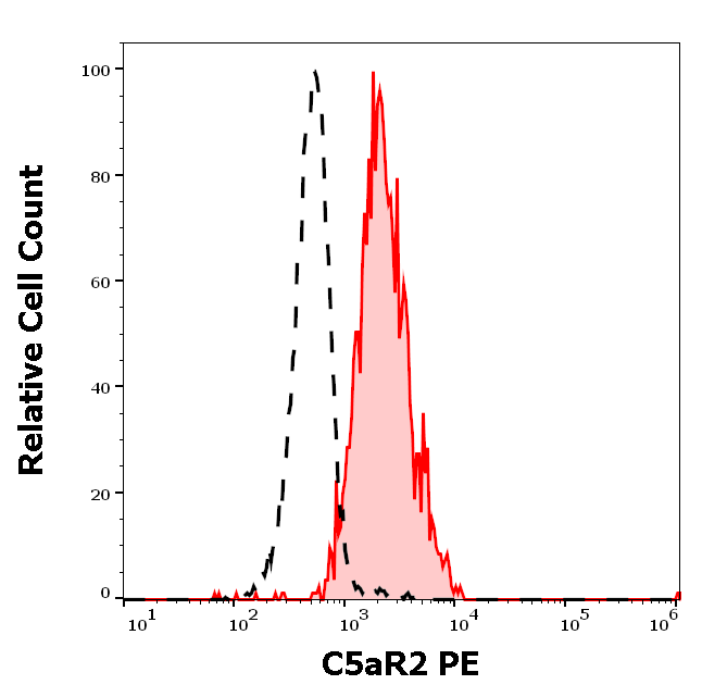 C5aR2 Antibody (PE)