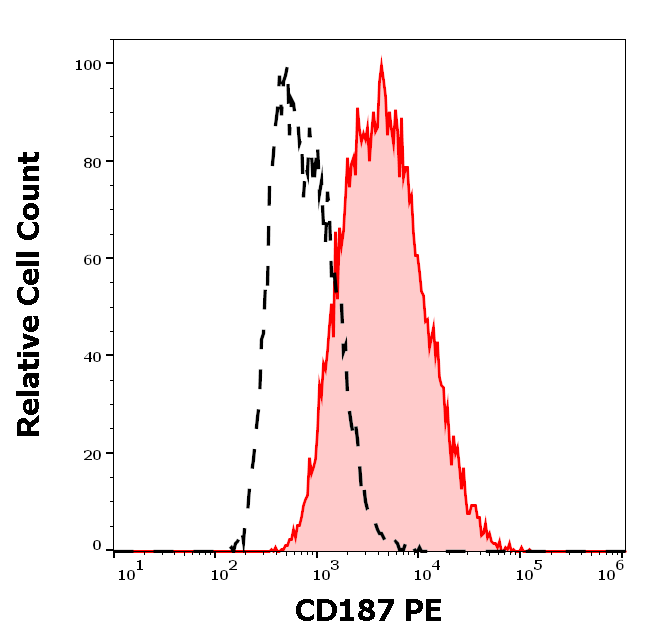 Anti-Hu CD187 PE