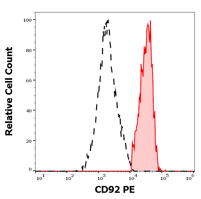Anti-Hu CD92 PE