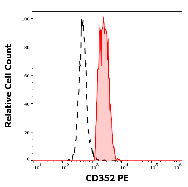 CD352 Antibody (PE)