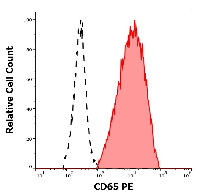 CD65 Antibody (PE)