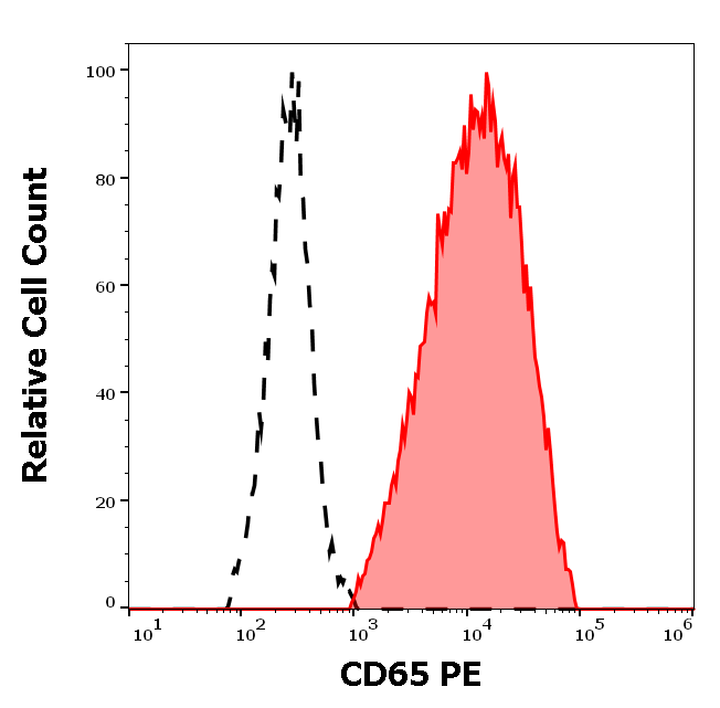 Anti-Hu CD65 PE