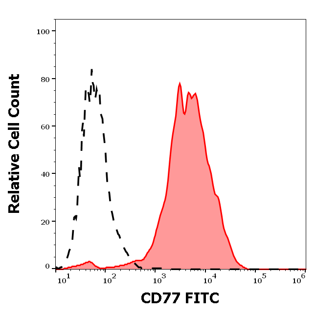 CD77 Antibody (FITC)