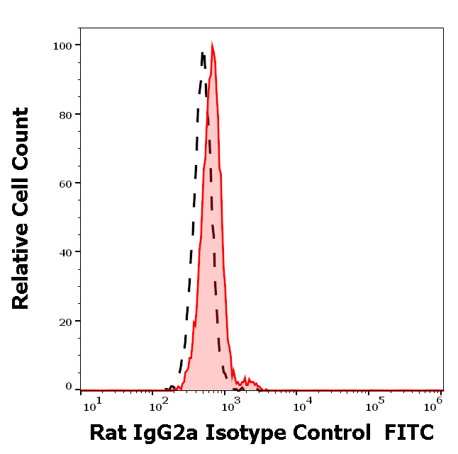 Rat IgG2a Isotype Control FITC Antibody