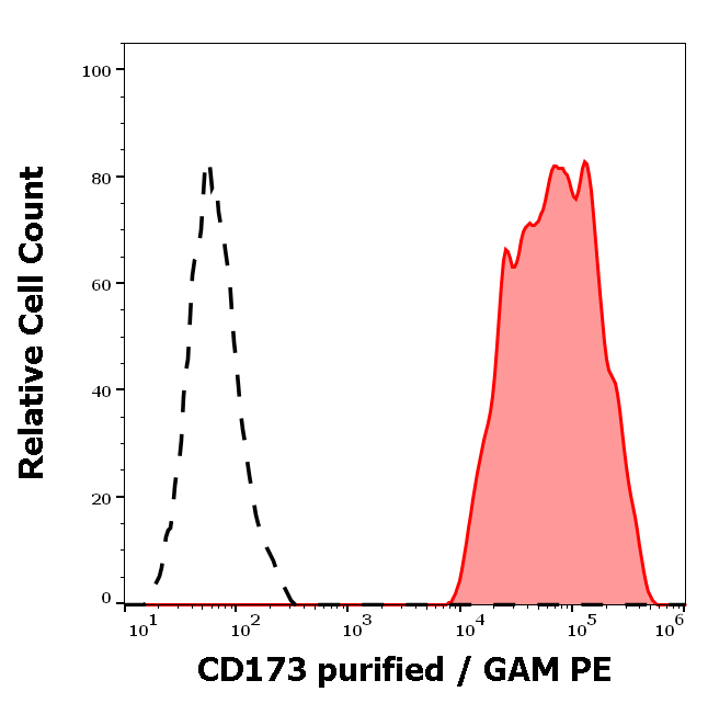 Anti-Hu CD173 Purified