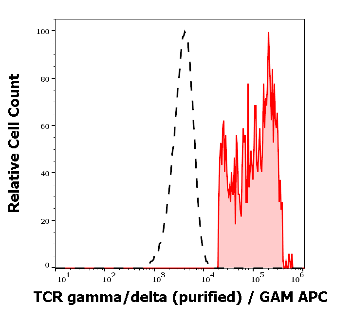 TCR gamma/delta Antibody