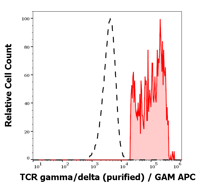Anti-Hu TCR gamma/delta Purified
