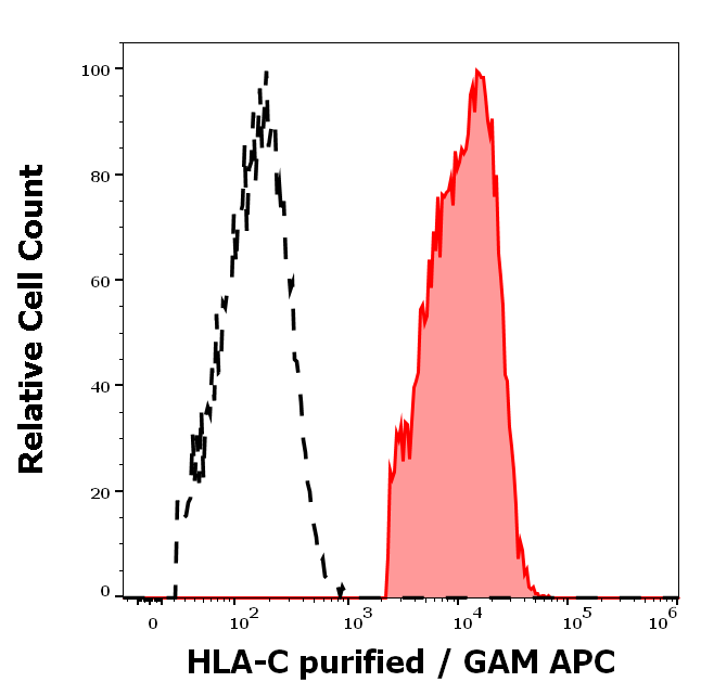 Anti-HLA-C Purified