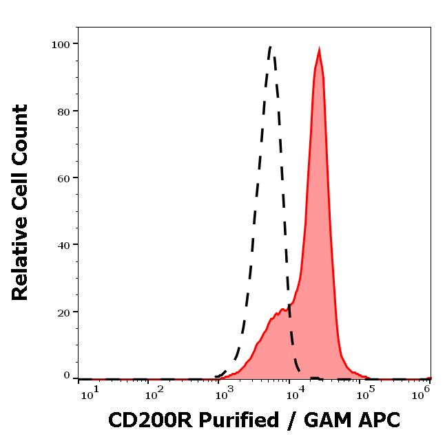 Anti-Hu CD200R Purified