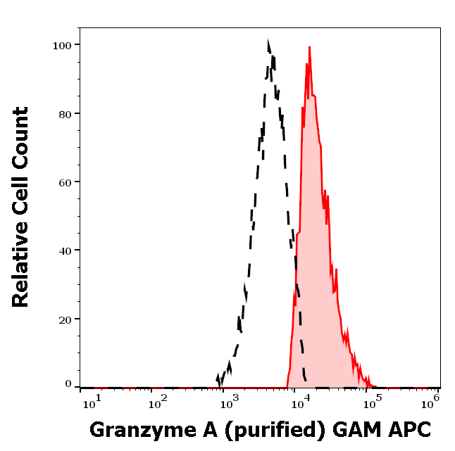 Anti-Hu Granzyme A Purified