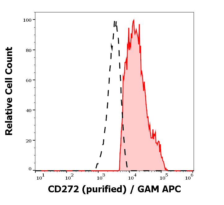 Anti-Hu CD272 Purified