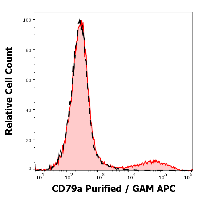 Anti-Hu CD79a Purified