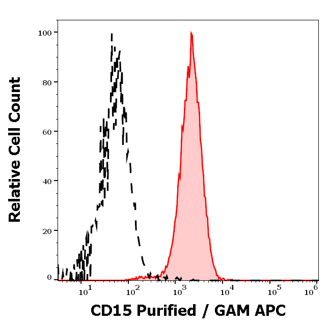 Anti-Hu CD15 Purified