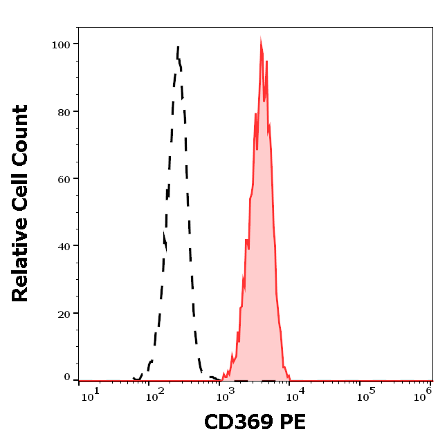 Anti-Hu CD369 PE