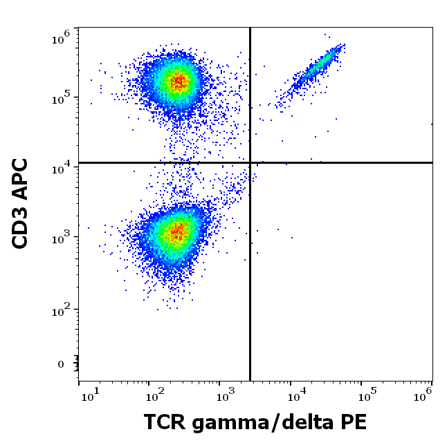 Anti-Hu TCR gamma/delta PE