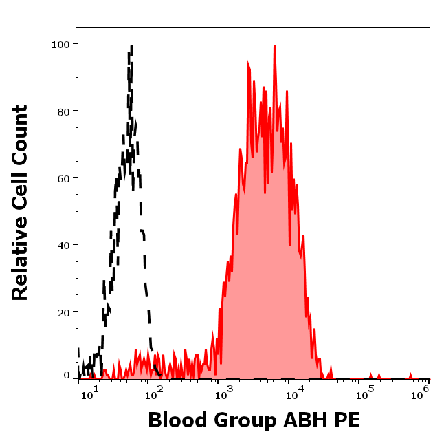Blood Group ABH Antibody (PE)