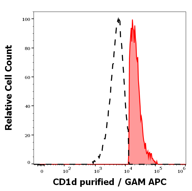 Anti-Hu CD1d Purified