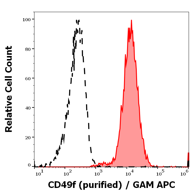 CD49f Antibody