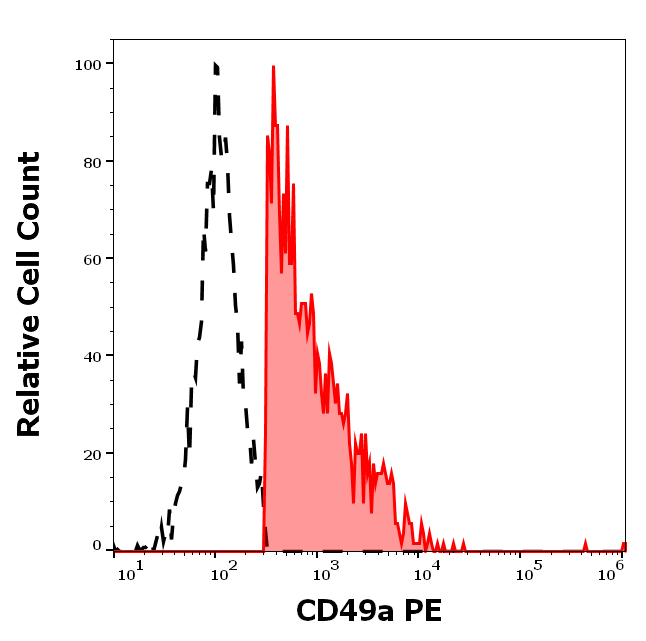 Anti-Hu CD49a PE