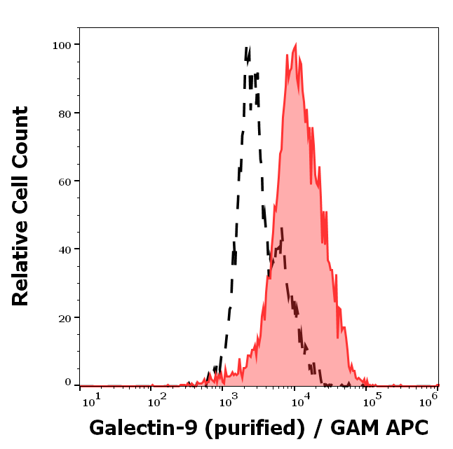 Galectin-9 antibody