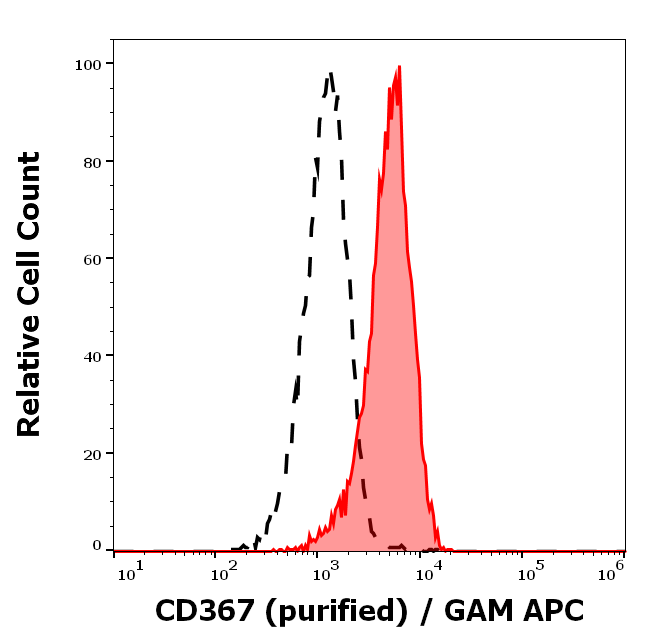 Anti-Hu CD367 Purified