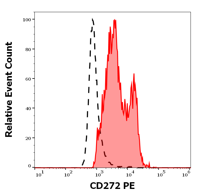 Anti-Hu CD272 PE