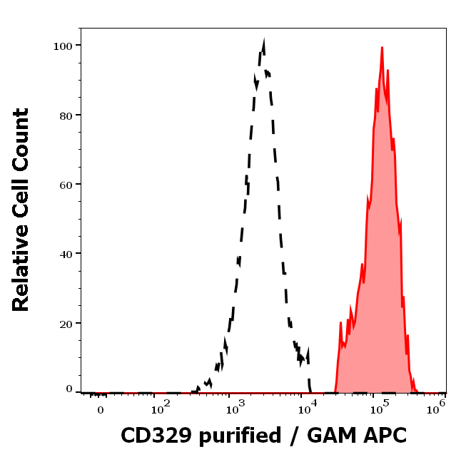 Anti-Hu CD329 Purified