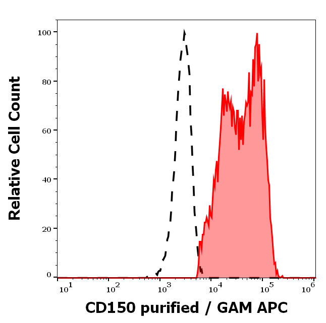 Anti-Hu CD150 Purified Azide Free