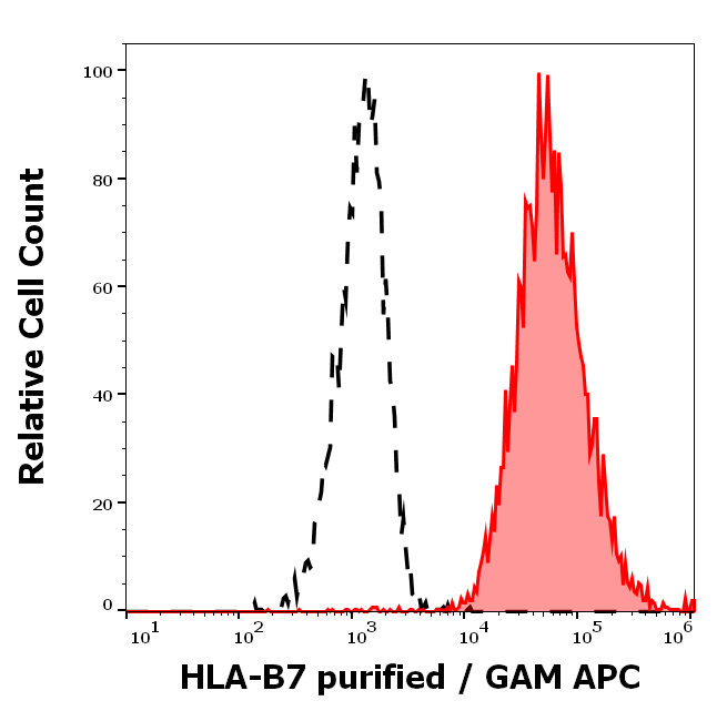 Anti-HLA-B7 Purified