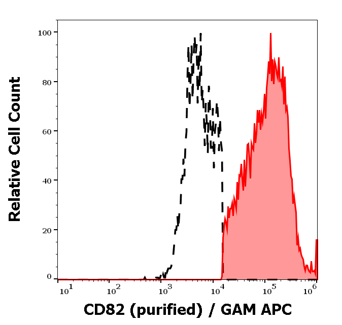 Anti-Hu CD82 Purified