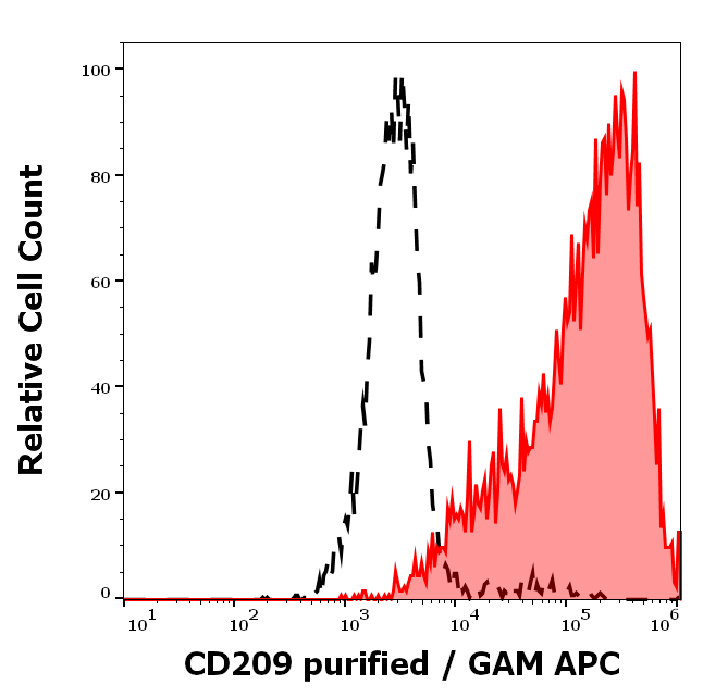 CD209 antibody