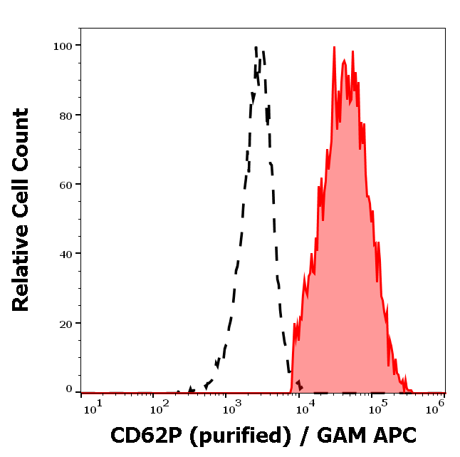 Anti-Hu CD62P Purified