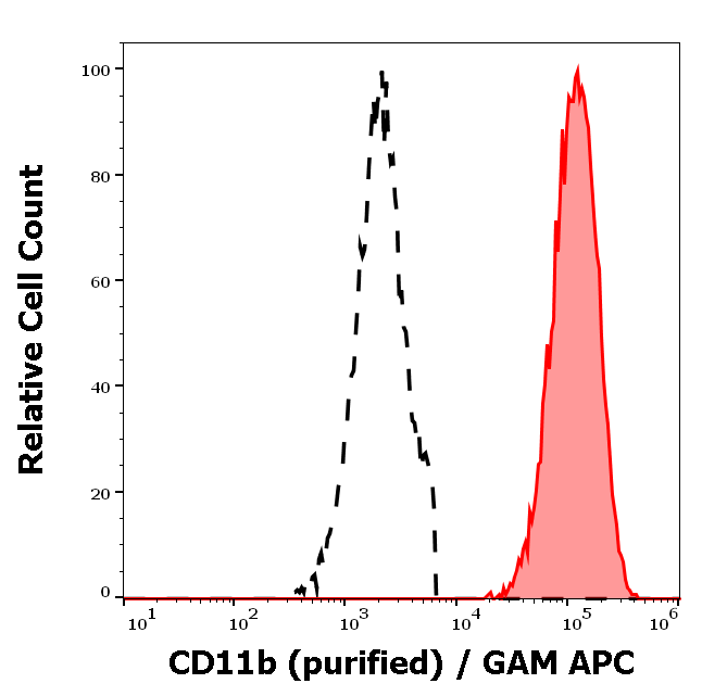 Anti-Hu CD11b Purified