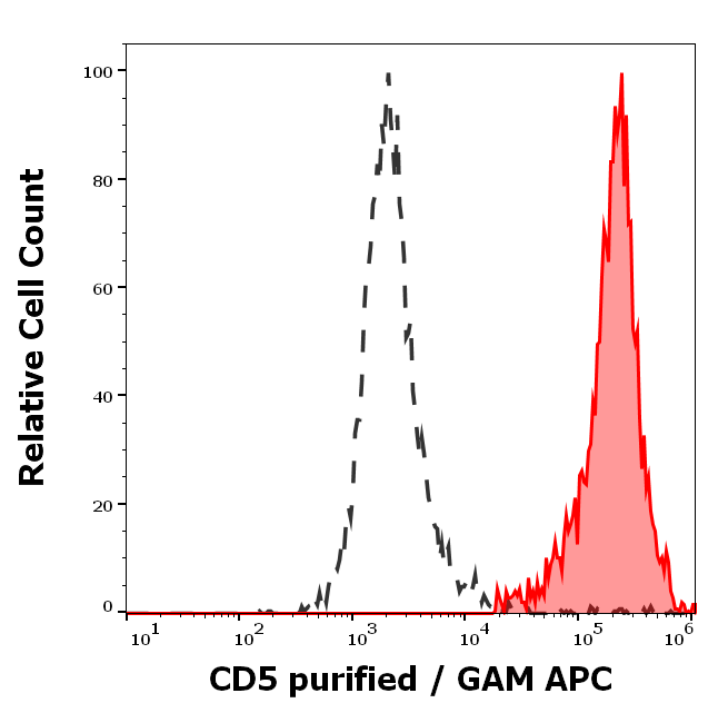 Anti-Hu CD5 Purified