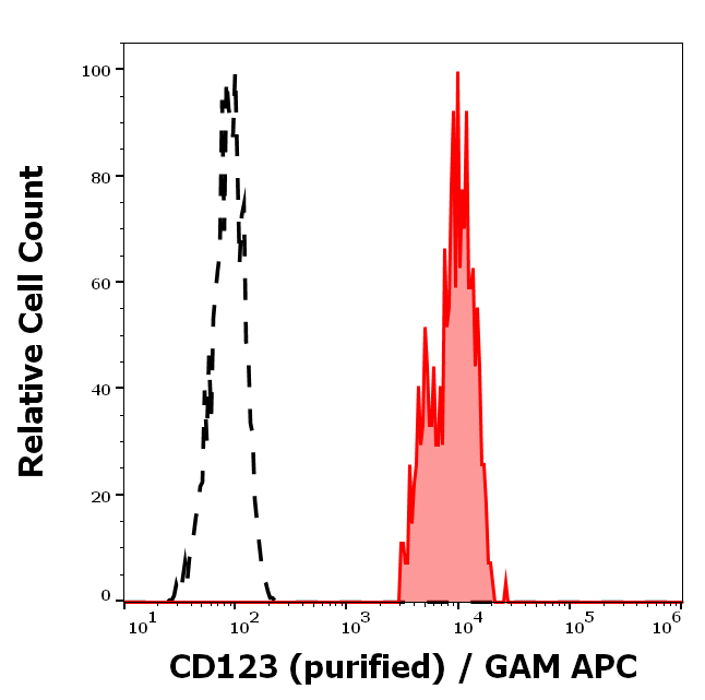 Anti-Hu CD123 Purified