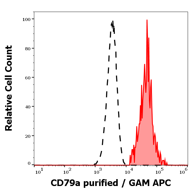 Anti-Hu CD79a Purified