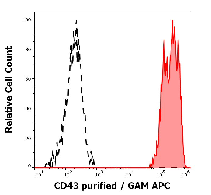 Anti-Hu CD43 Purified Low Endotoxin