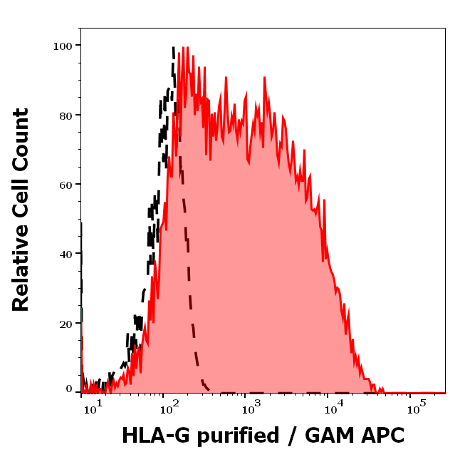 HLA-G antibody