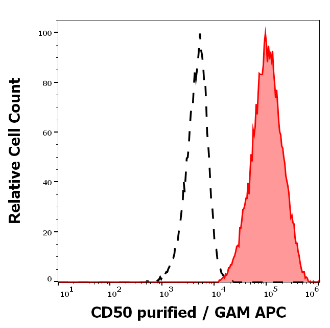 Anti-Hu CD50 Purified Low Endotoxin